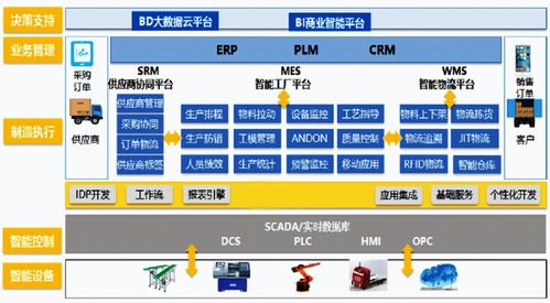 智能工廠(chǎng)在工業(yè)制造企業(yè)的推廣